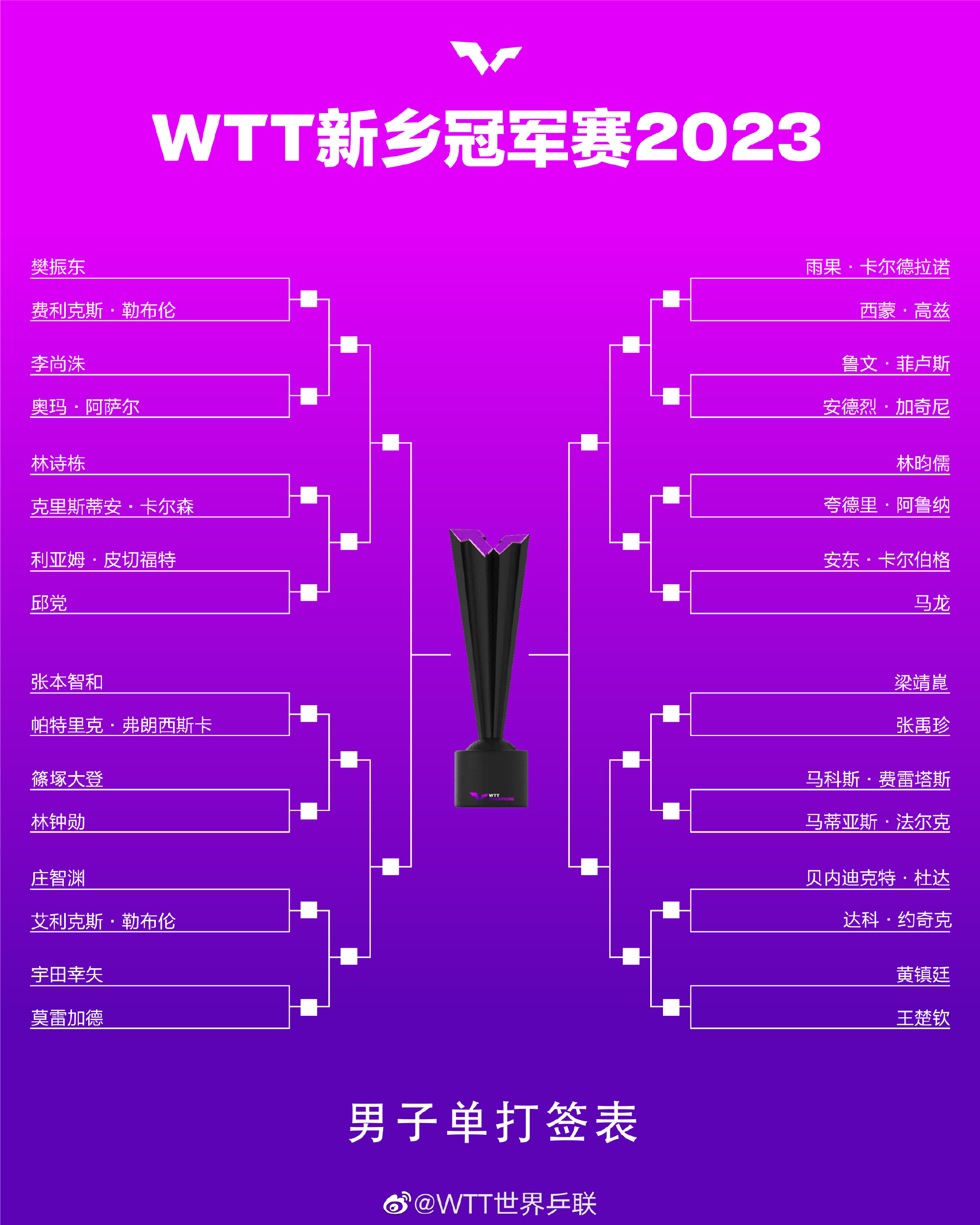 WTT新乡站丨樊振东林诗栋同位于1/4区 马龙或将对阵林昀儒图1