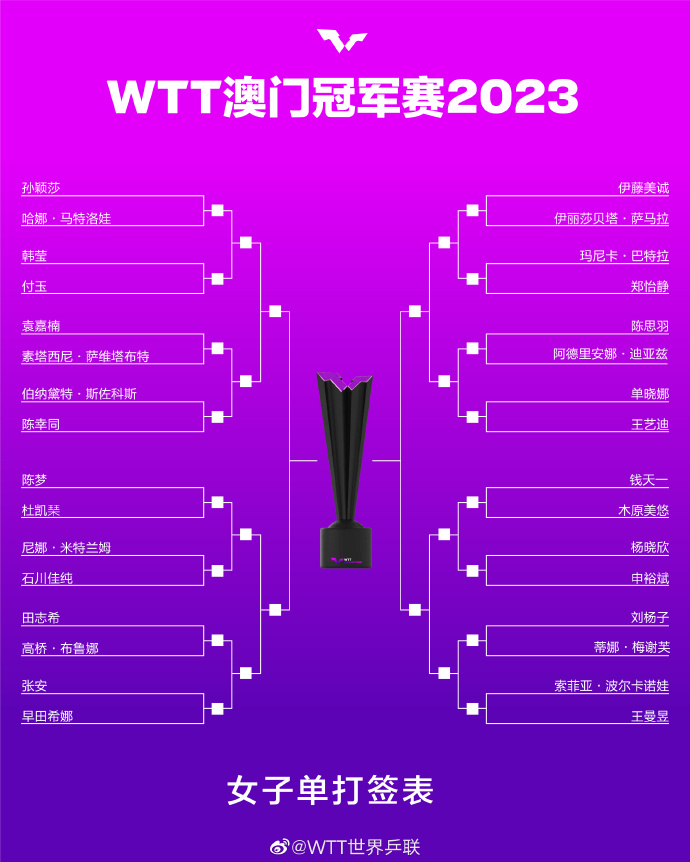 WTT澳门站丨孙颖莎首秀对阵马特洛娃 林诗栋强碰张本智和图1