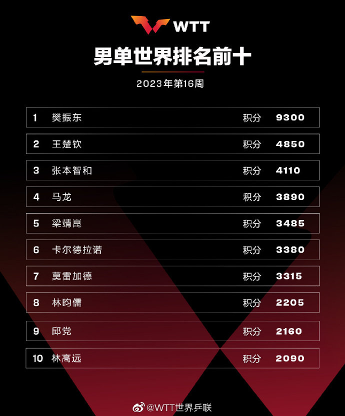 国际乒联2023年第16周世界排名：樊振东孙颖莎蝉联榜首 图1