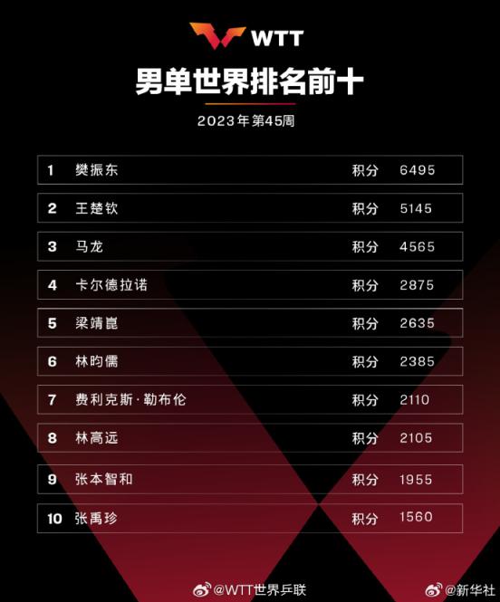 国际乒联2023年第45周世界排名：樊振东孙颖莎顶峰相见图1