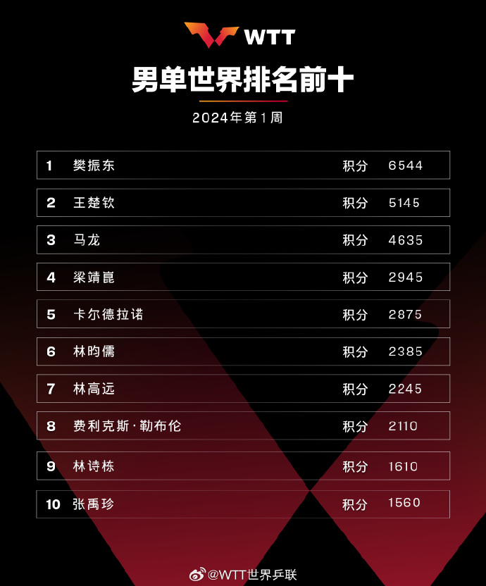 【国际乒联2024年第1周世界排名】 图