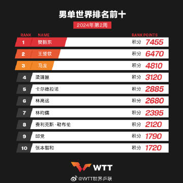 【国际乒联2024年第2周世界排名】图1