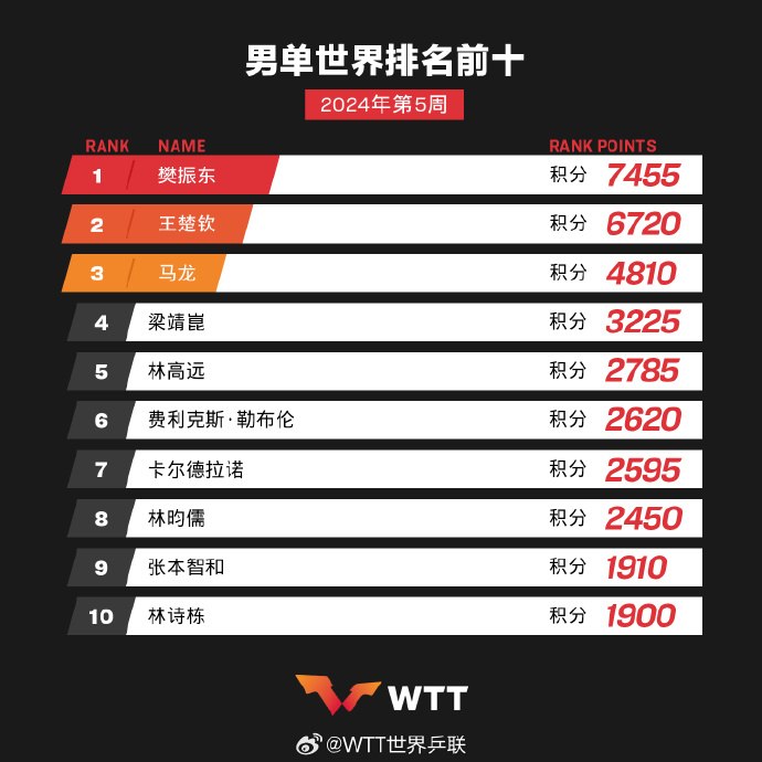国际乒联2024年第5周世界排名 图